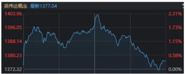 配资专业股票理财 沪指罕见跌穿10日线！“达链”龙头午后集体跳水，发生了什么