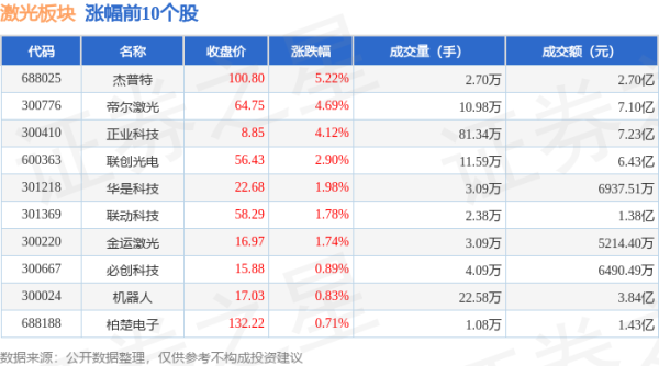 股票配资开户公司 激光板块8月1日涨0.03%，杰普特领涨，主力资金净流出3.57亿元