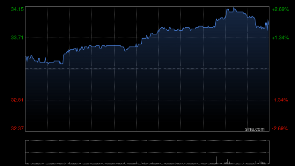 股票配资开户公司 中金：维持北京控股跑赢行业评级 目标价35港元