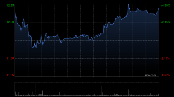 配资专业股票理财 中金：维持赤子城科技跑赢行业评级 上调目标价至13.5港元